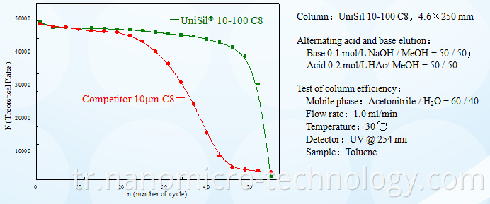 HPLC analysis